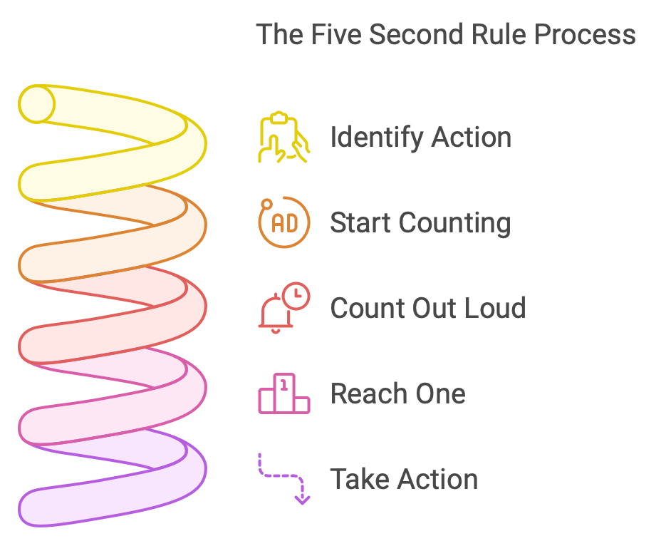 5-seconds-rule illustration