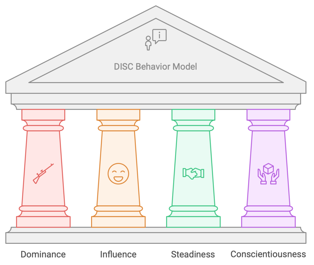 illustartion of DISC Model