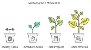 an illustration of the steps in the 2 minute rule.