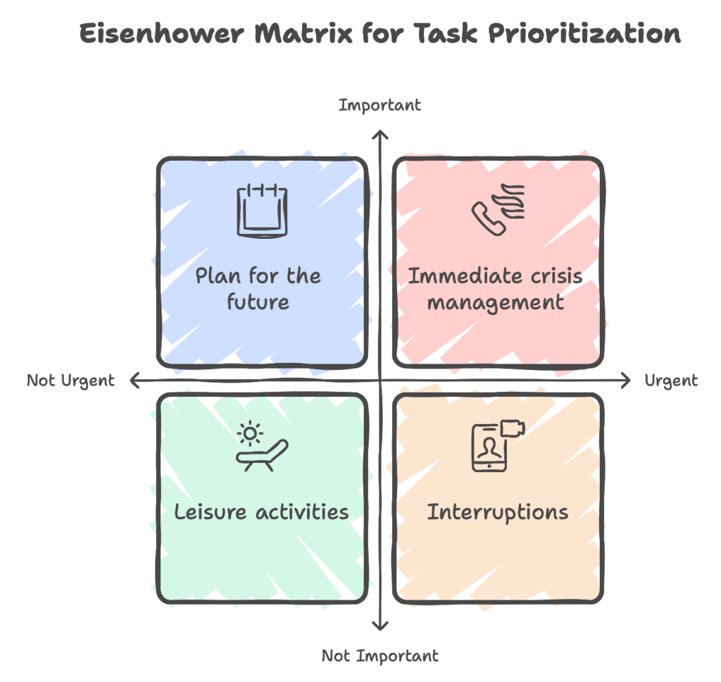 the Eisenhower Matrix illustration