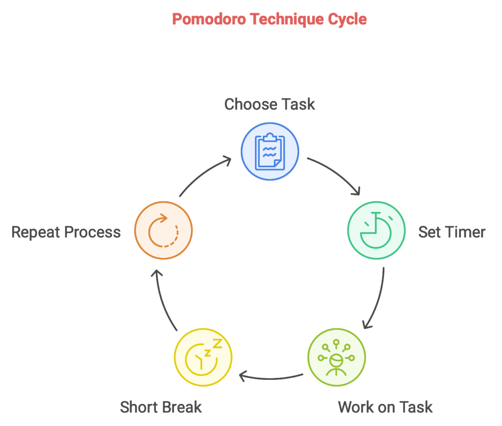 Pomodoro Technique illustration