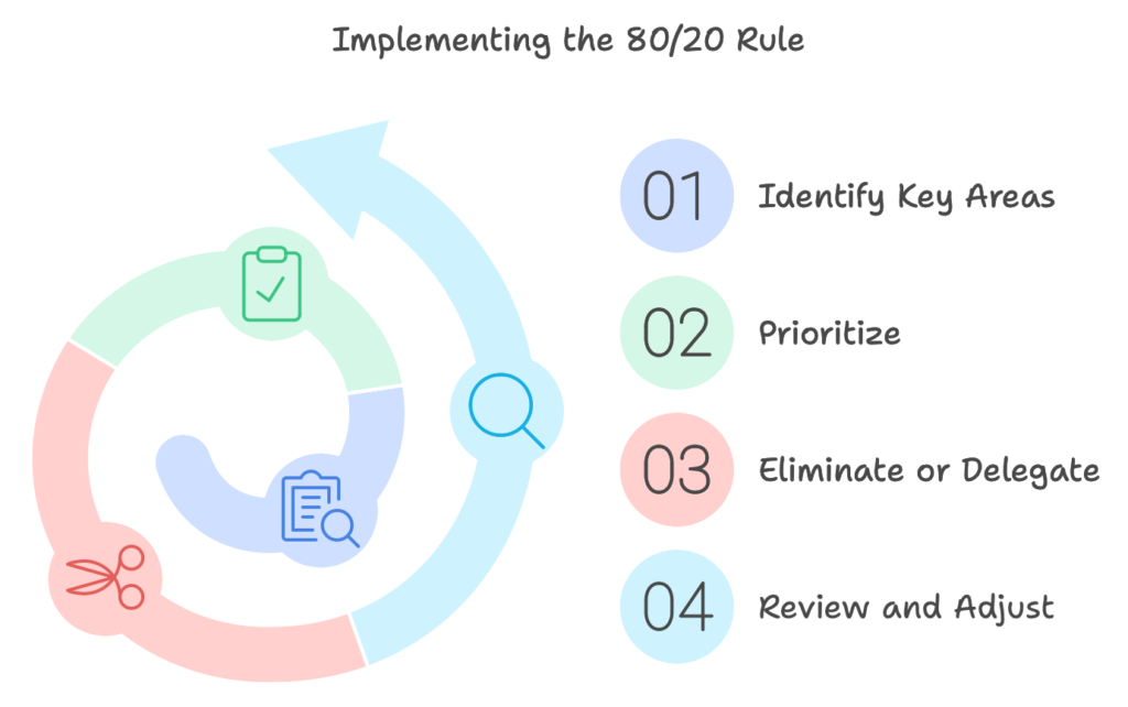 the 80/20 Rule illustration