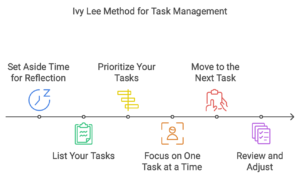 the Ivy Lee Method illustration