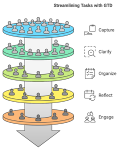 illustration of GTD Method