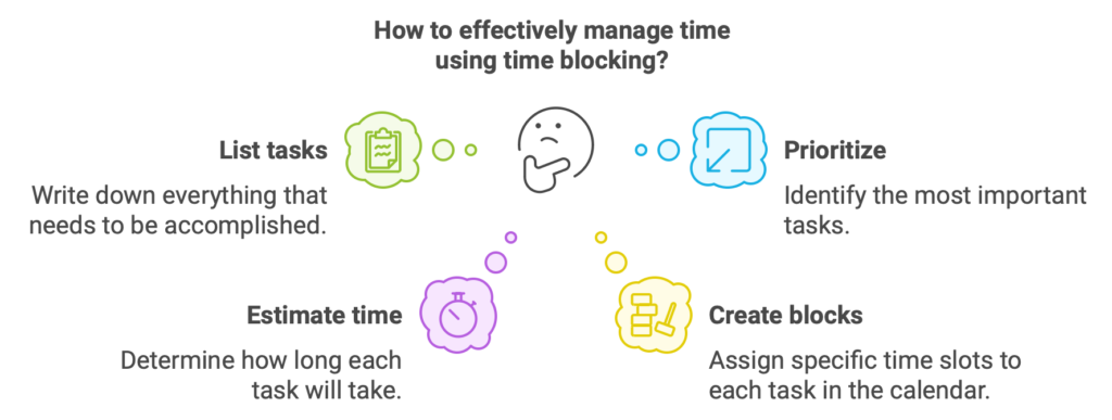 illustration of time blocking