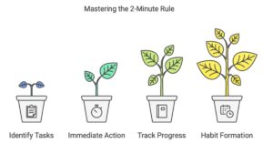 an illustration of the steps in the 2 minute rule.