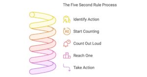 5-seconds-rule illustration