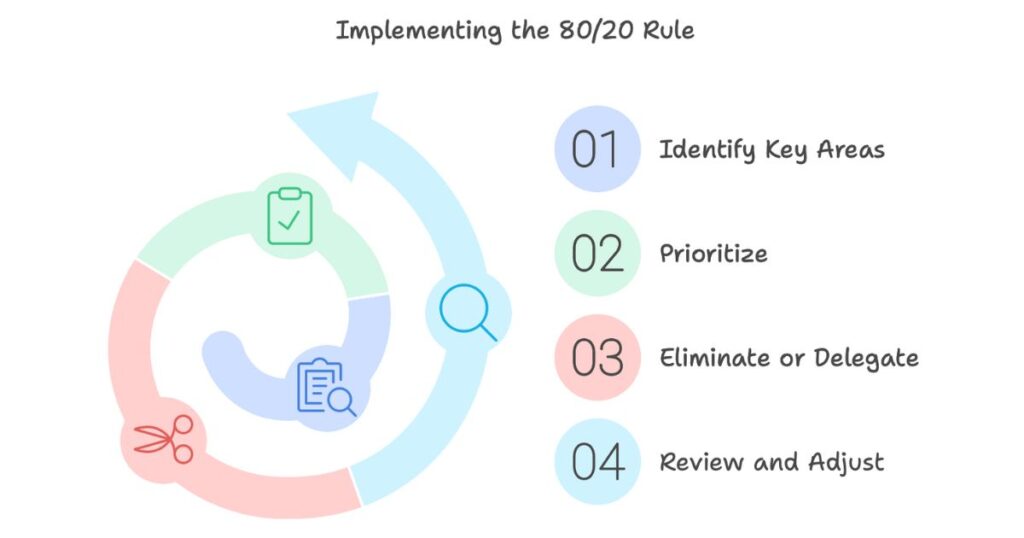 the 80/20 Rule illustration