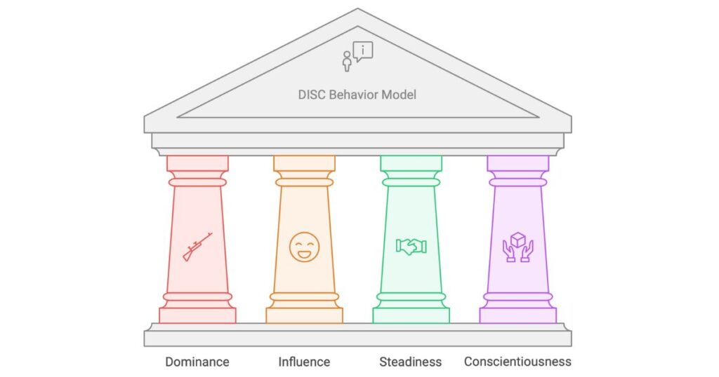 illustartion of DISC Model