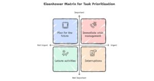 the Eisenhower Matrix illustration