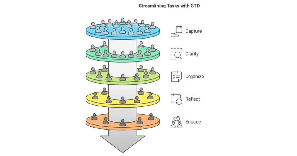 illustration of GTD Method