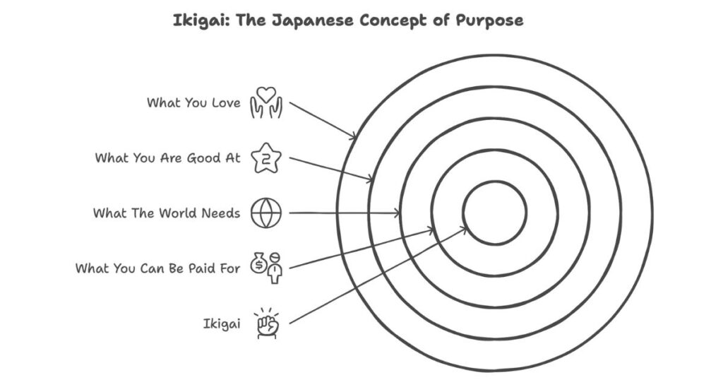 Ikigai illustration