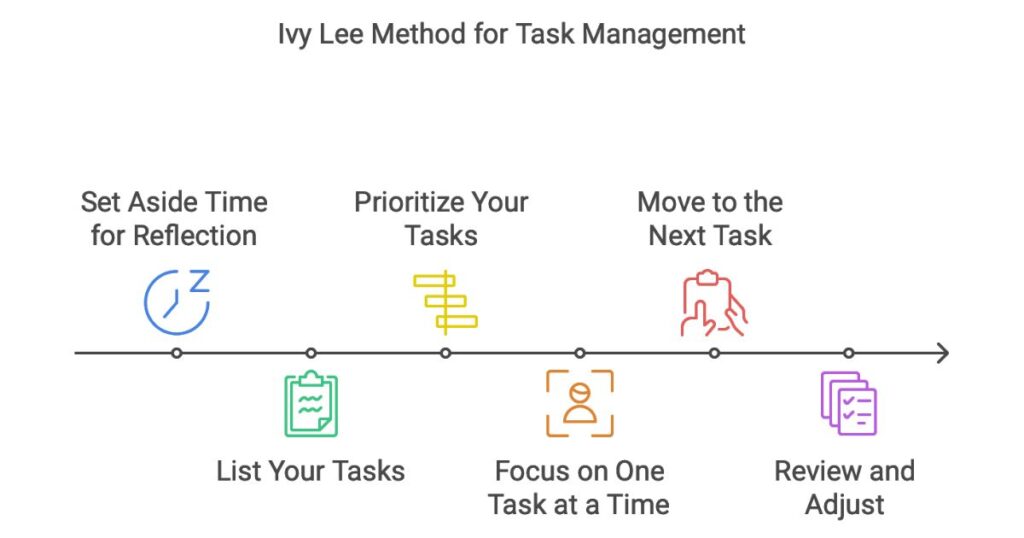 the Ivy Lee Method illustration