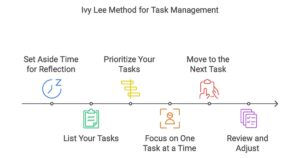 the Ivy Lee Method illustration