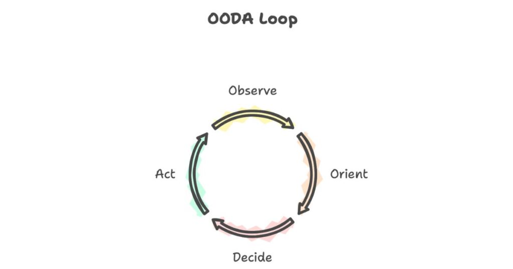 OODA loop illustration