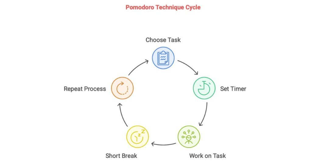 Pomodoro Technique illustration