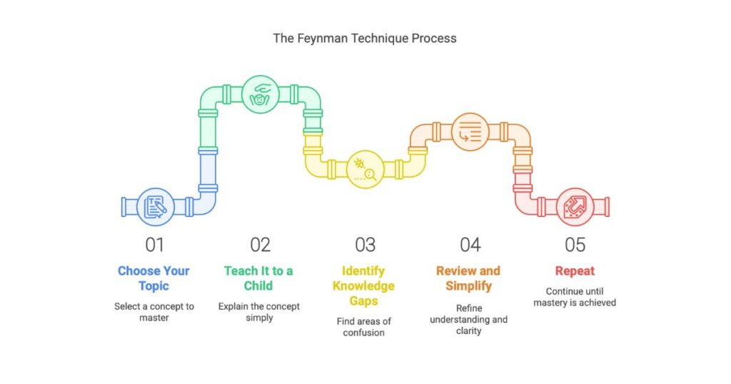 Feynman Technique illustration