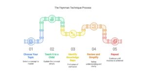 Feynman Technique illustration