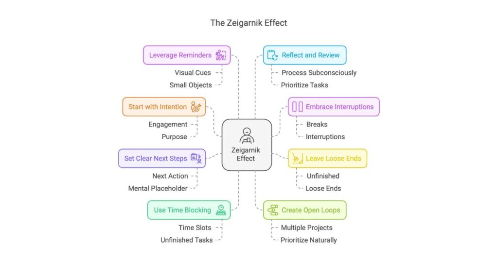 Zeigarnik effect illustration