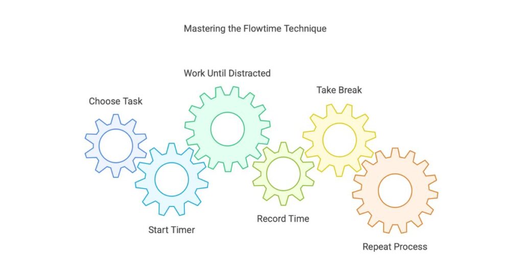 the Flowtime Technique illustration