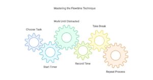 the Flowtime Technique illustration