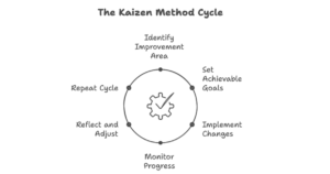 Kaizen method