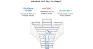5 Whys Technique
